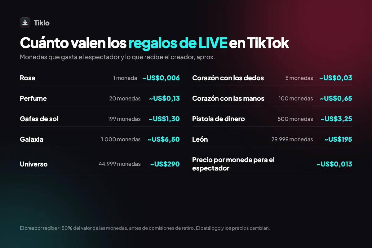 Valor de los regalos más populares de TikTok LIVE en monedas y en dólares