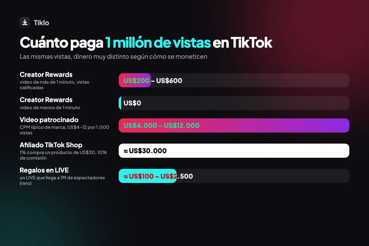 Cuánto pagan 1 millón de vistas en TikTok con Creator Rewards, marcas y LIVE