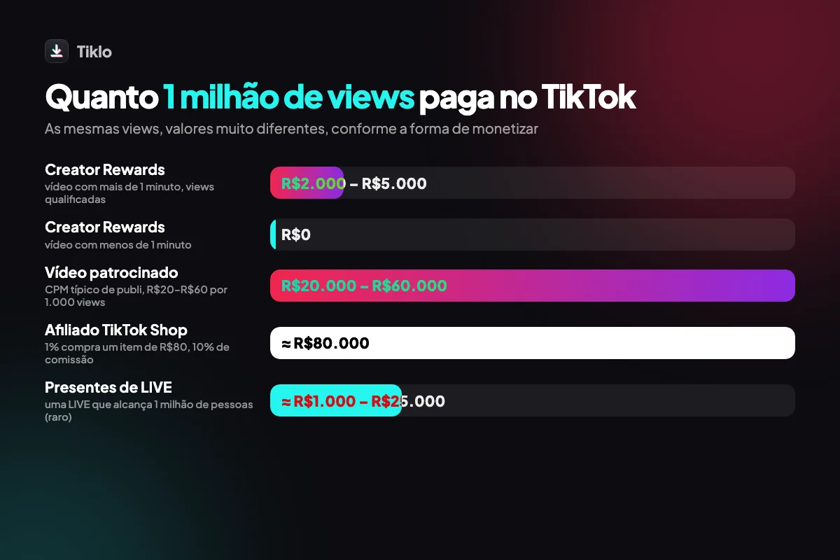 Quanto 1 milhão de visualizações no TikTok paga com Creator Rewards, publis e LIVE